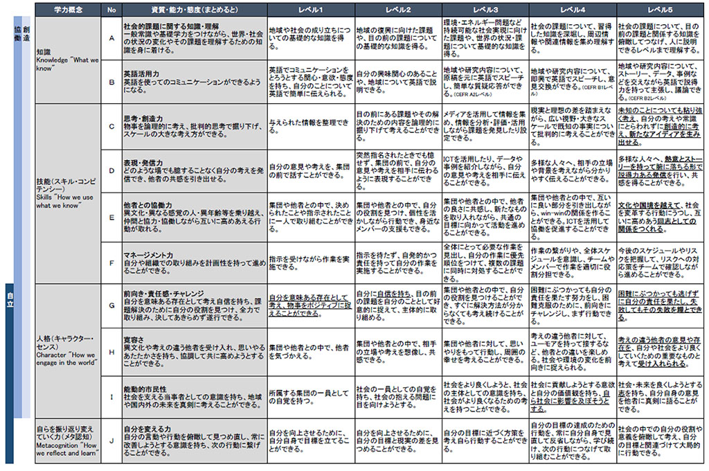 ふたば未来学園の人材育成要件をまとめたルーブリック（ふたば未来学園提供）