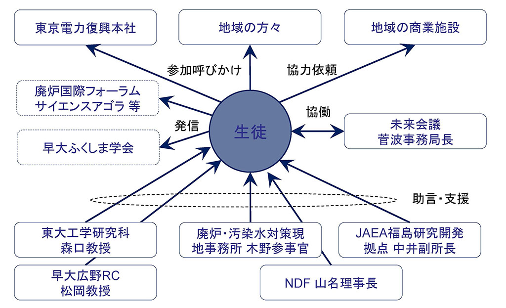 遠藤瞭さんの探究学習を支えた連携先（ふたば未来学園提供）