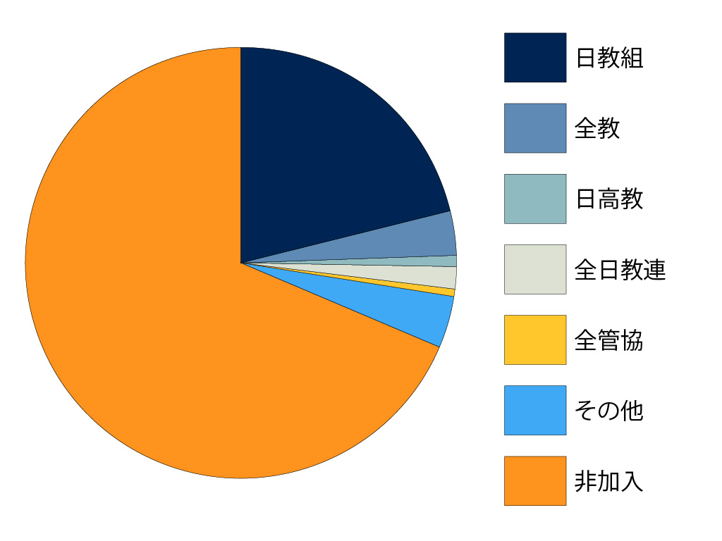 教職員団体の加入率が45年連続減 新採用は横ばい