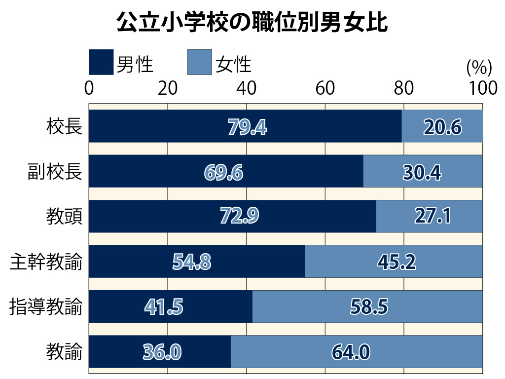 公立小教諭では女性が多いが、管理職では割合が低くなる（文科省「学校教員統計調査」2019年度、中間報告）