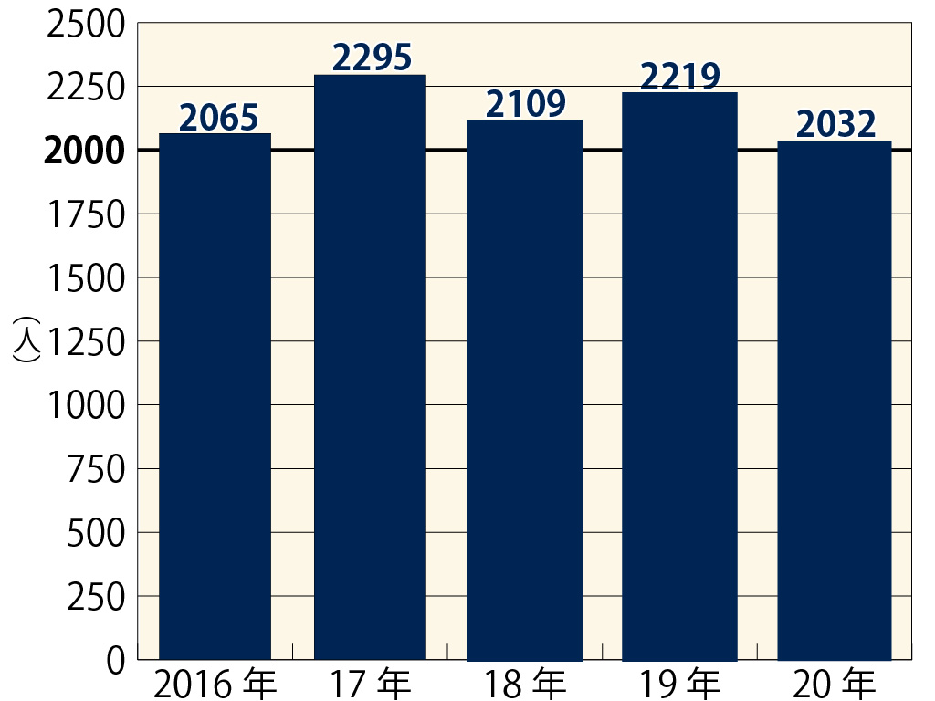 10代のストーカー被害 2000人台での推移続く