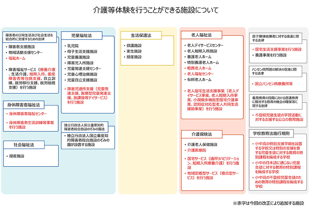 新たに介護等体験に追加される施設（赤文字）