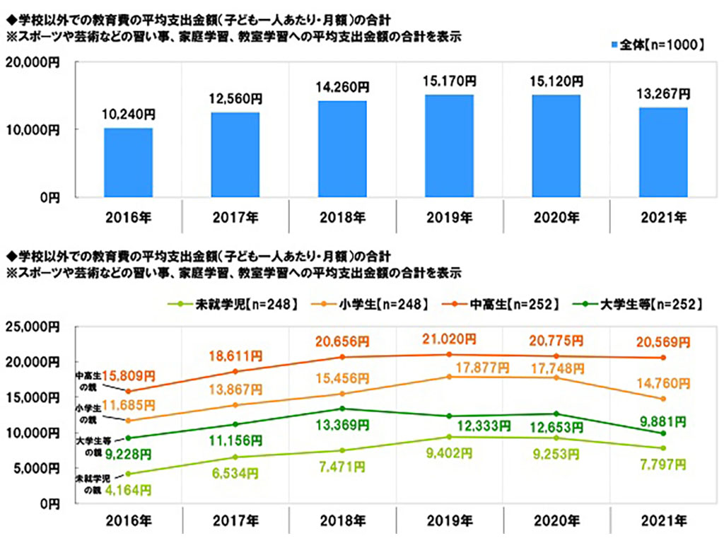 コロナ禍が家庭の教育資金にも打撃 備えなど格差懸念