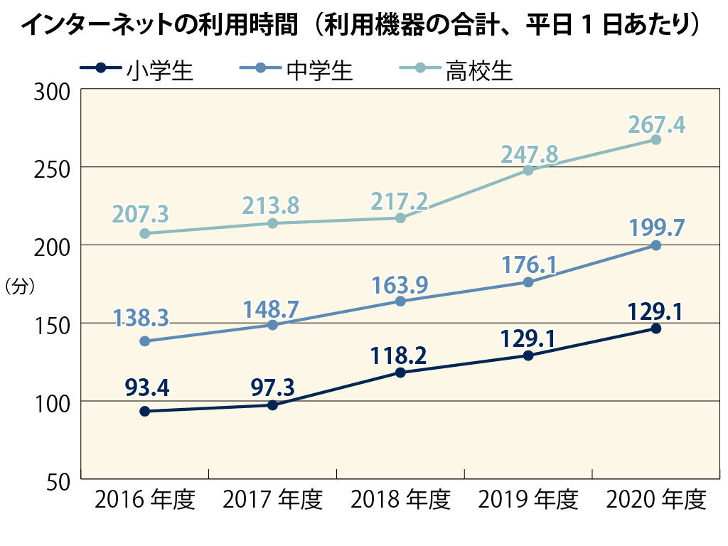 子供のネット利用95.8%に 中学生の半数超が3時間以上