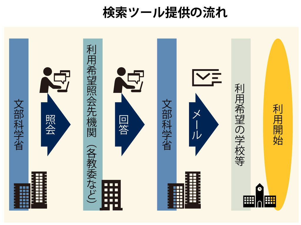 わいせつ教員対策 過去40年間の検索ツール運用開始