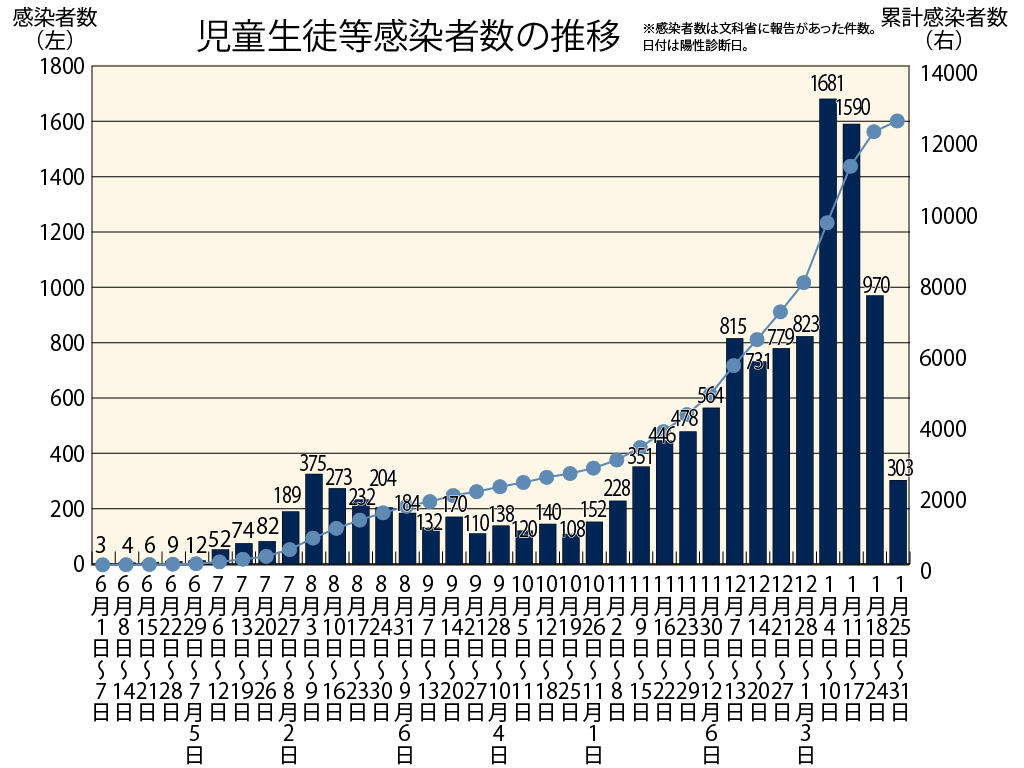 学校の感染者急増 1月に児童生徒5948人、教職員756人