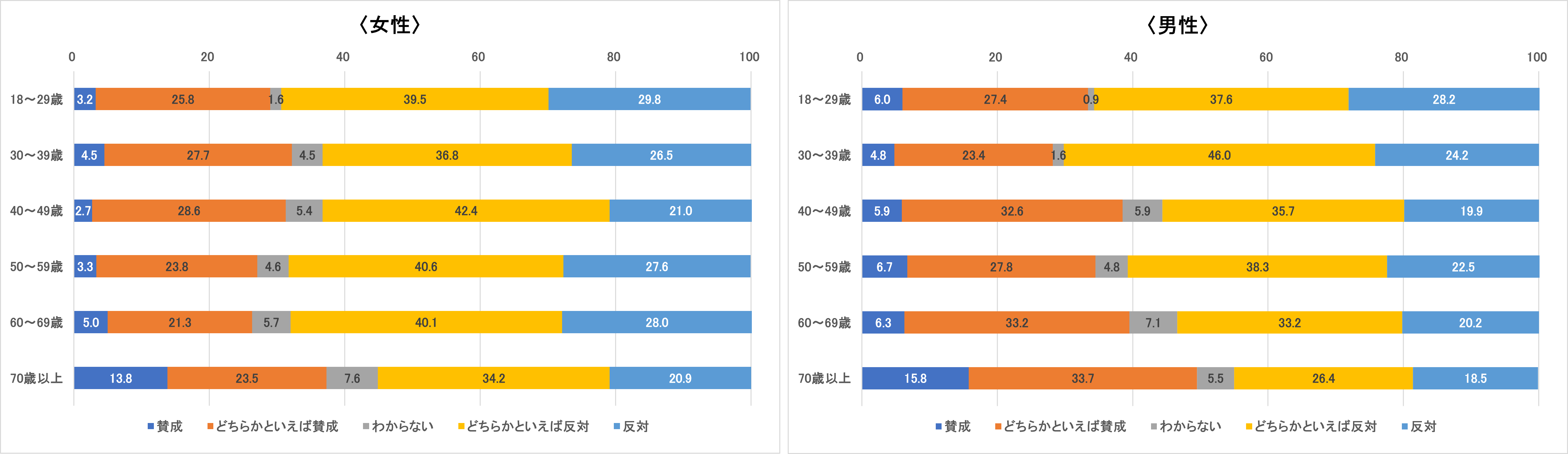 「夫は外で働き、妻は家庭を守るべきである」という考え方に関する意識の現状（男女別・年齢階級別）。内閣府「男女共同参画に関する世論調査」（令和元年）より作成。