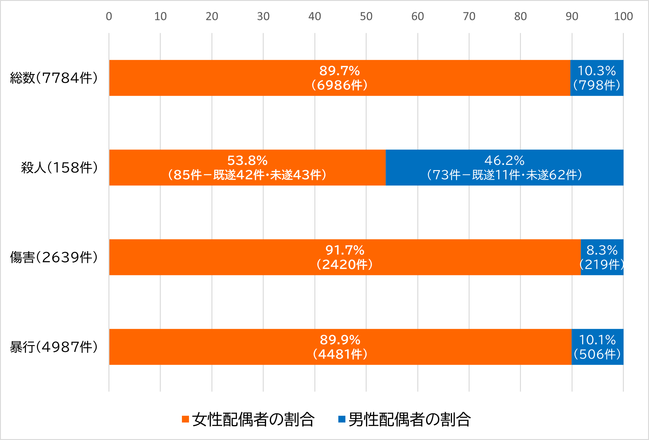 配偶者間（内縁を含む）における犯罪（殺人，傷害，暴行）の被害者の男女別割合（検挙件数，令和元（2019）年）（令和2年版男女共同参画白書）