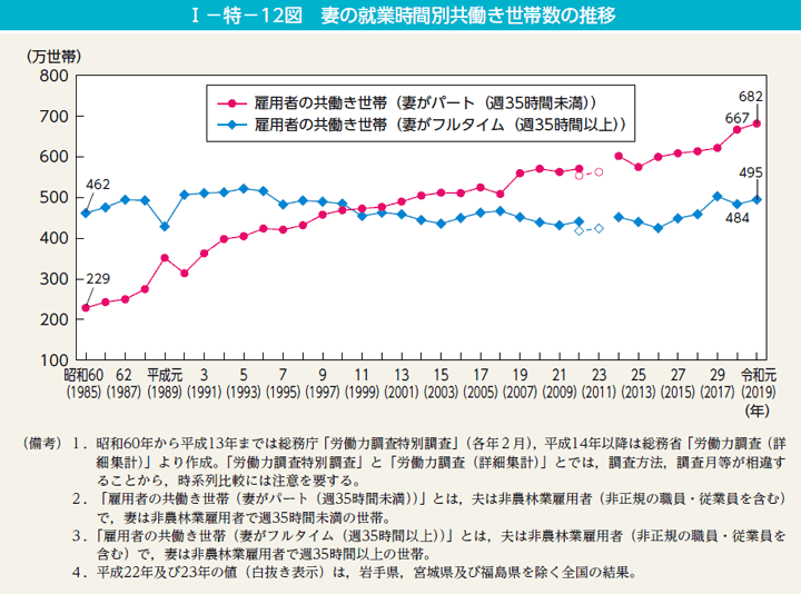 妻の就業時間別共働き世帯数の推移（令和2年版男女共同参画白書）