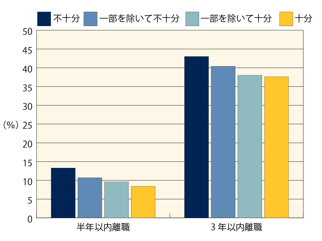 就職活動の際の情報量別早期離職率（リクルートワークス研究所調べ）