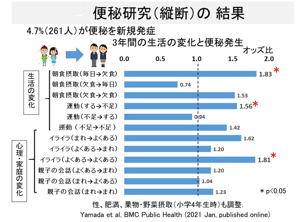 子供の便秘発祥の原因（山田助教提供）