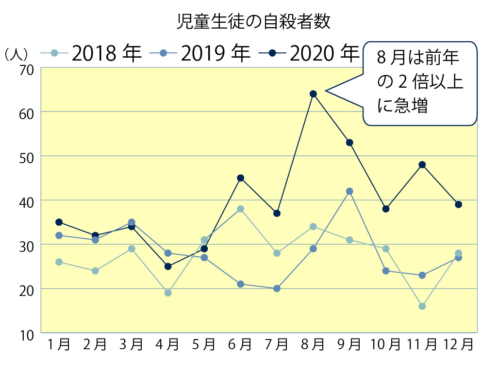 コロナ禍の児童生徒の自殺、過去最多479人 文科省会議