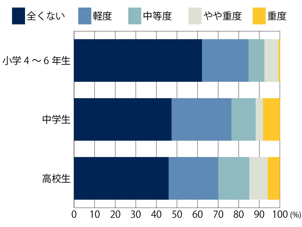 高校生の3割が中等度以上のうつ症状 コロナが心に影響