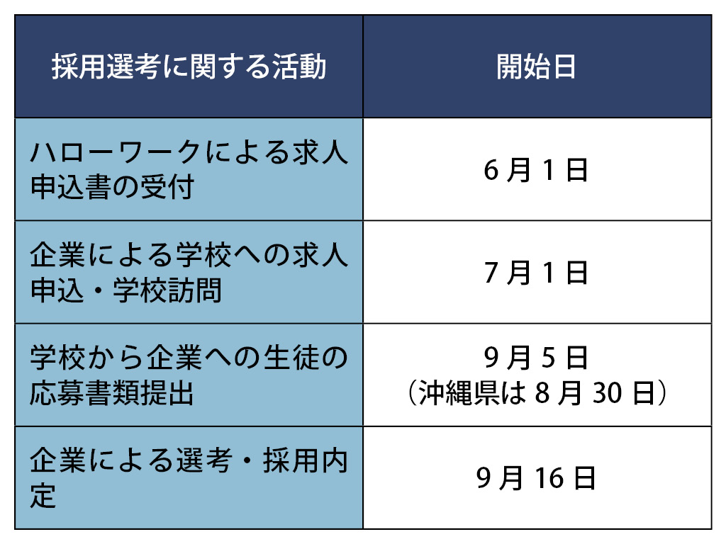 高校生の就職・採用選考日程公表 オンラインの配慮求める