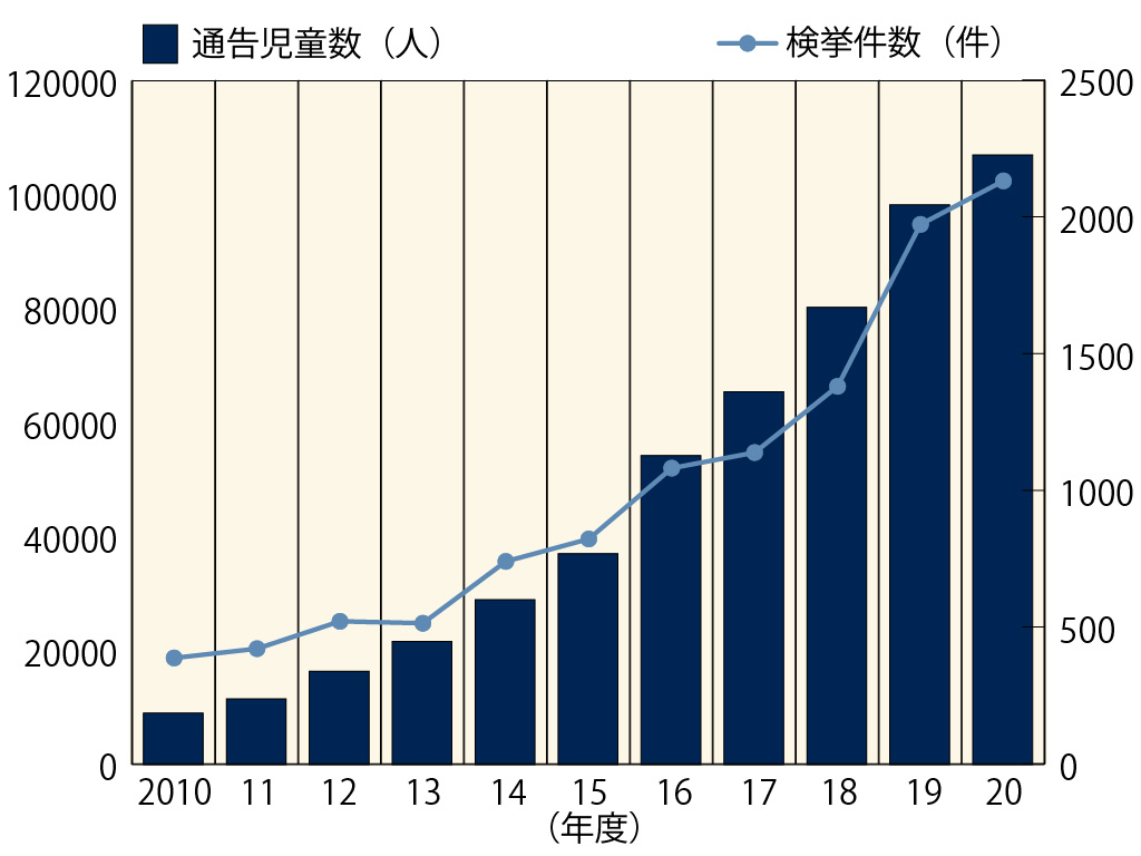 昨年の児童虐待の通告児童数 初の10万人超