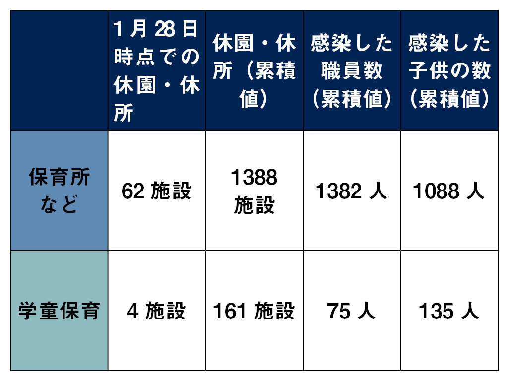 全国で62保育所が休園 累積値も大幅に更新、厚労省