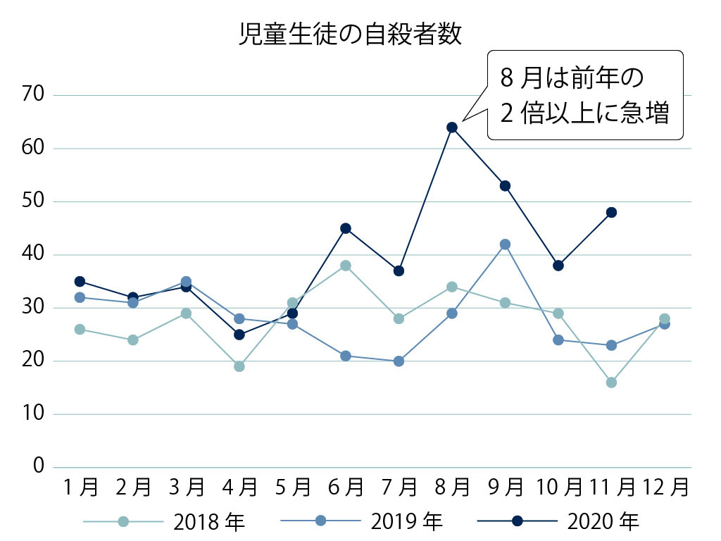 児童生徒の自殺急増 国会や党部会で対策求める声相次ぐ