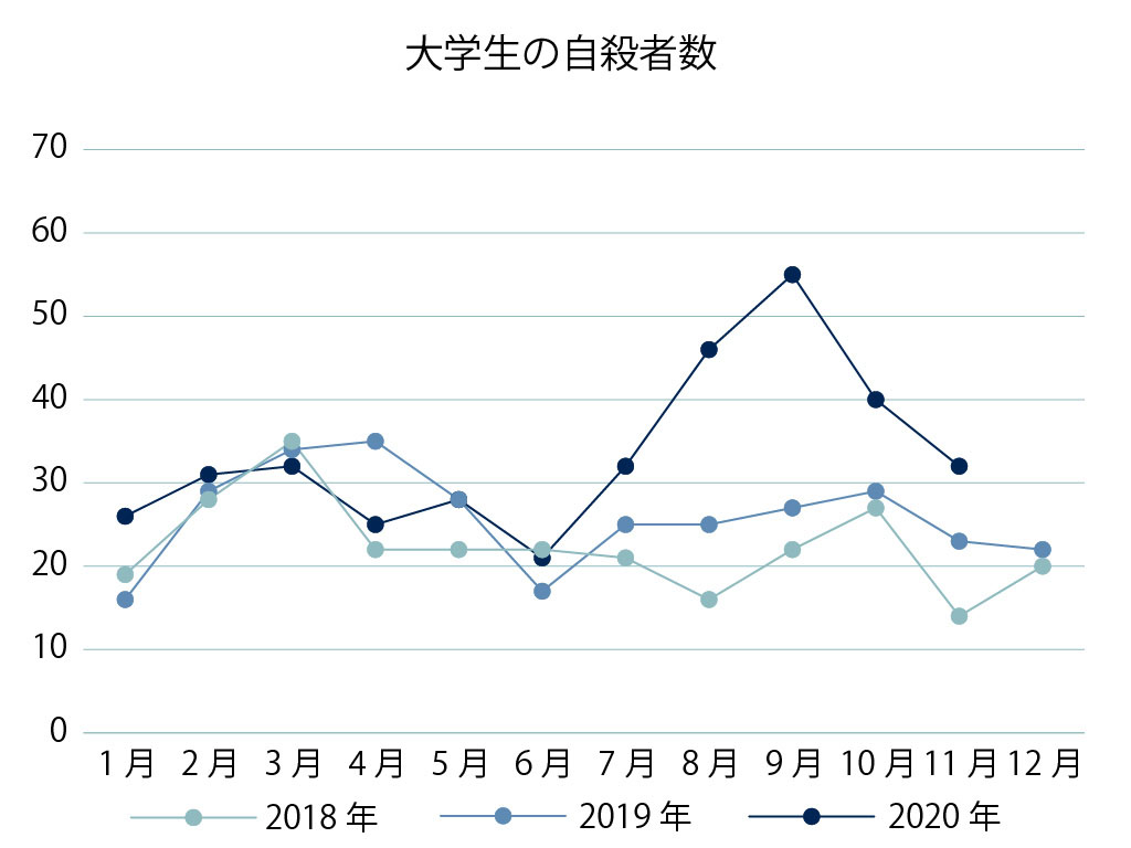 大学生の自殺推移