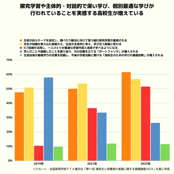 通っている高校での教育改革への取り組み内容（複数回答）