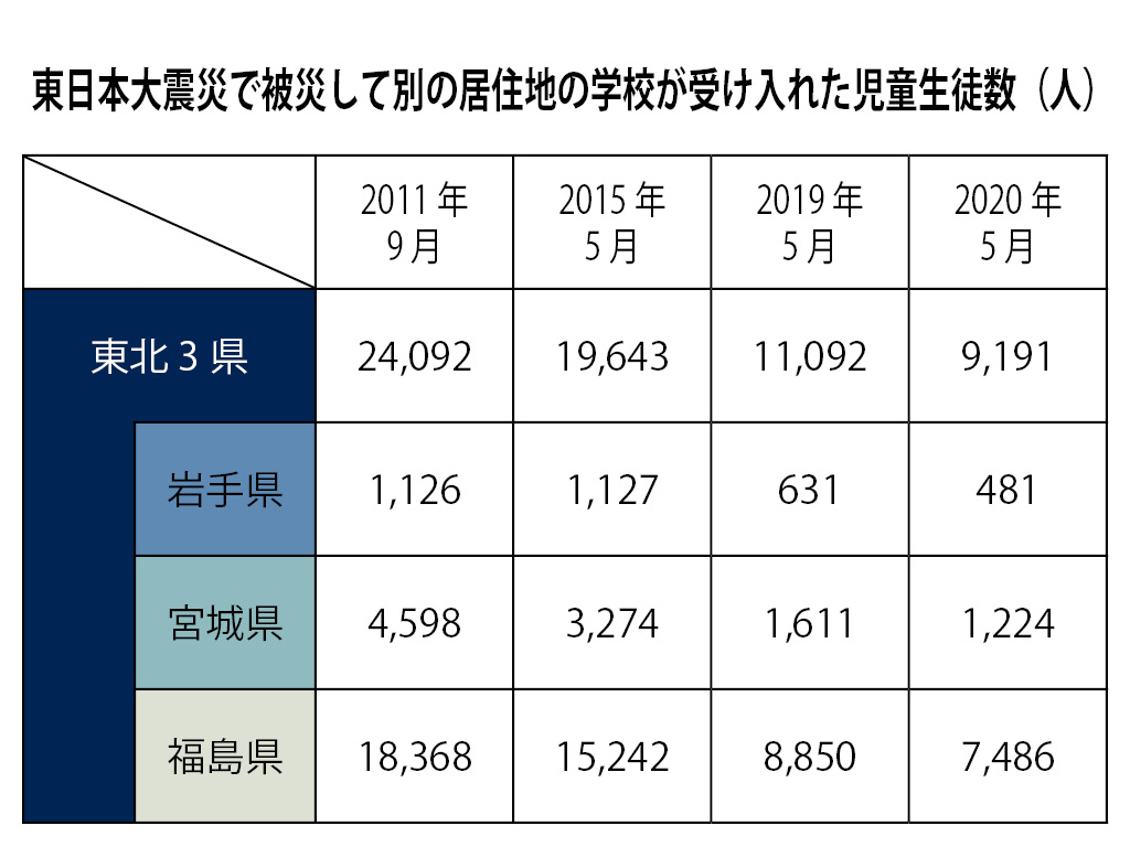 被災3県からの児童生徒受け入れ 初めて1万人下回る