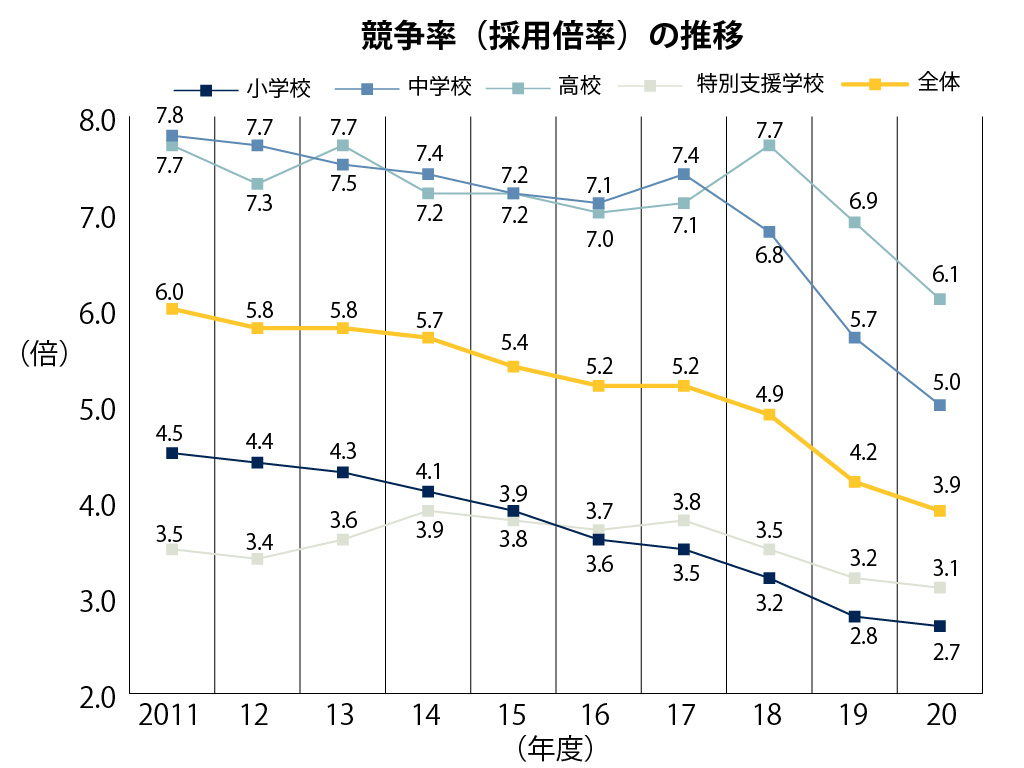教員採用倍率、3.9倍に低下 小学校は過去最低の2.7倍