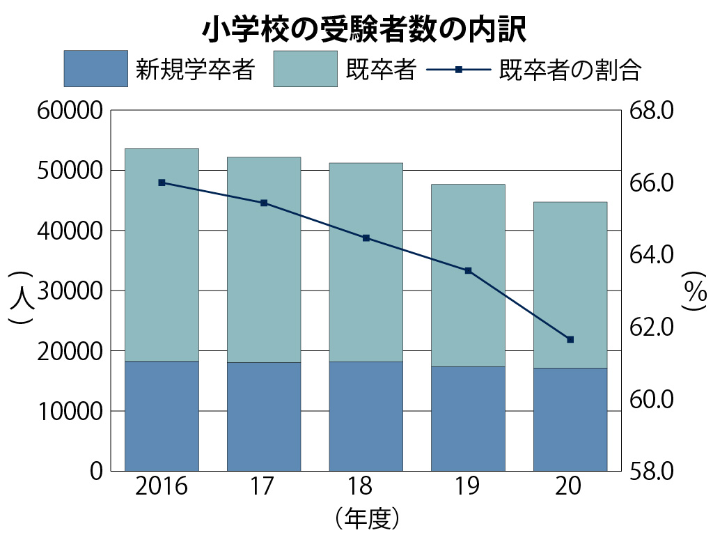 【図表2】既卒者の割合が低下している（出所:文科省「令和2年度（令和元年度実施）公立学校教員採用選考試験の実施状況について」）