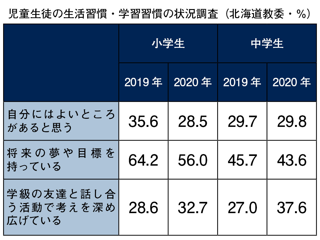 コロナ禍で小学生の自己肯定感低下か 北海道教委調査で
