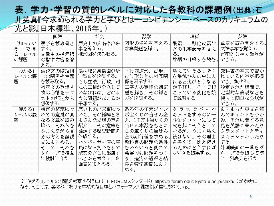 学力・学習の質的レベルに対応した各教科の課題例
