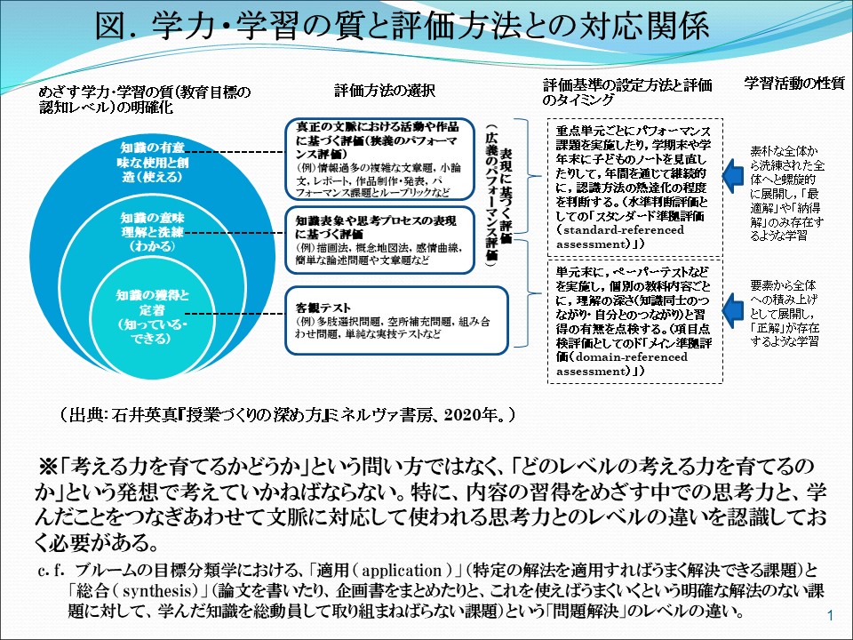 学力・学習の質と評価方法との対応関係