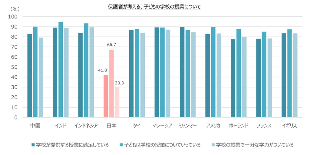 収入に対する教育費の割合 11カ国中、英国と並び最低