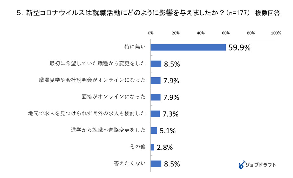 高校生の就活にコロナ影響 職種変更や県外の求人検討