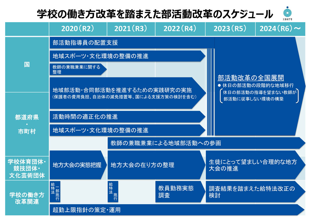学校の働き方改革を踏まえた部活動改革のスケジュール
