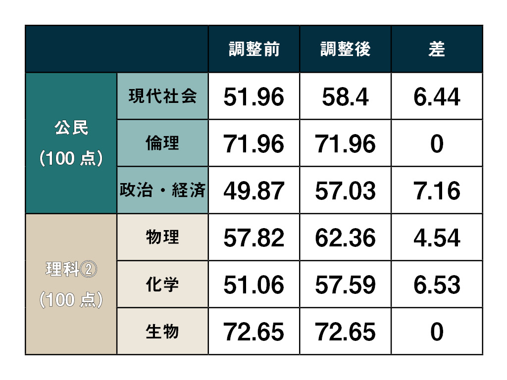 共通テスト、公民と理科②で得点調整 最大で9点加点