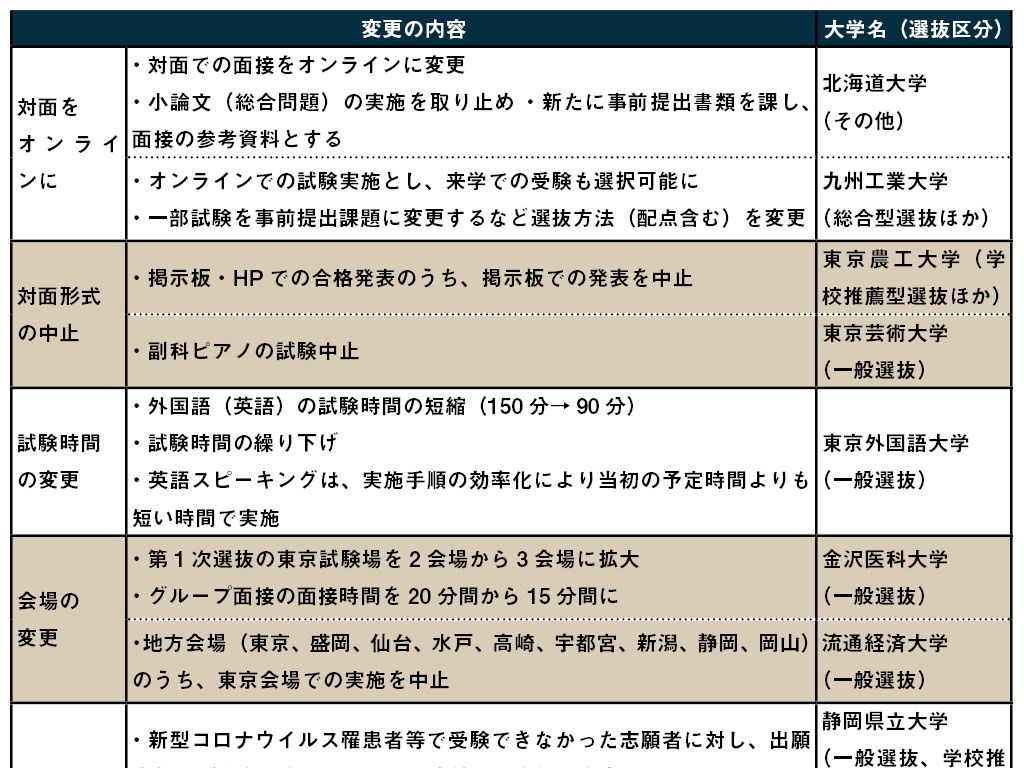 大学個別入試で変更続々 コロナ感染拡大で、文科省公表