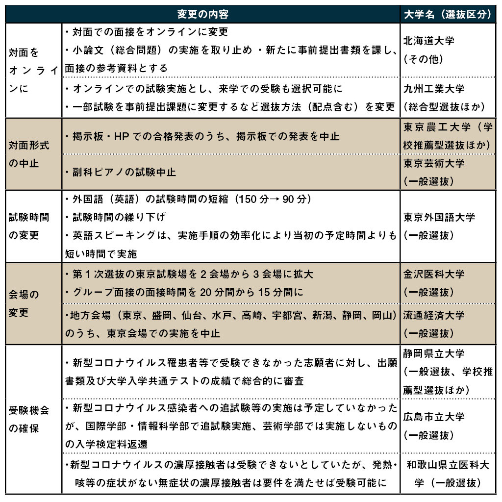 各大学の個別試験における主な変更内容