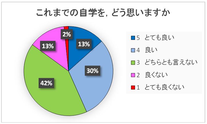 保護者アンケートの結果