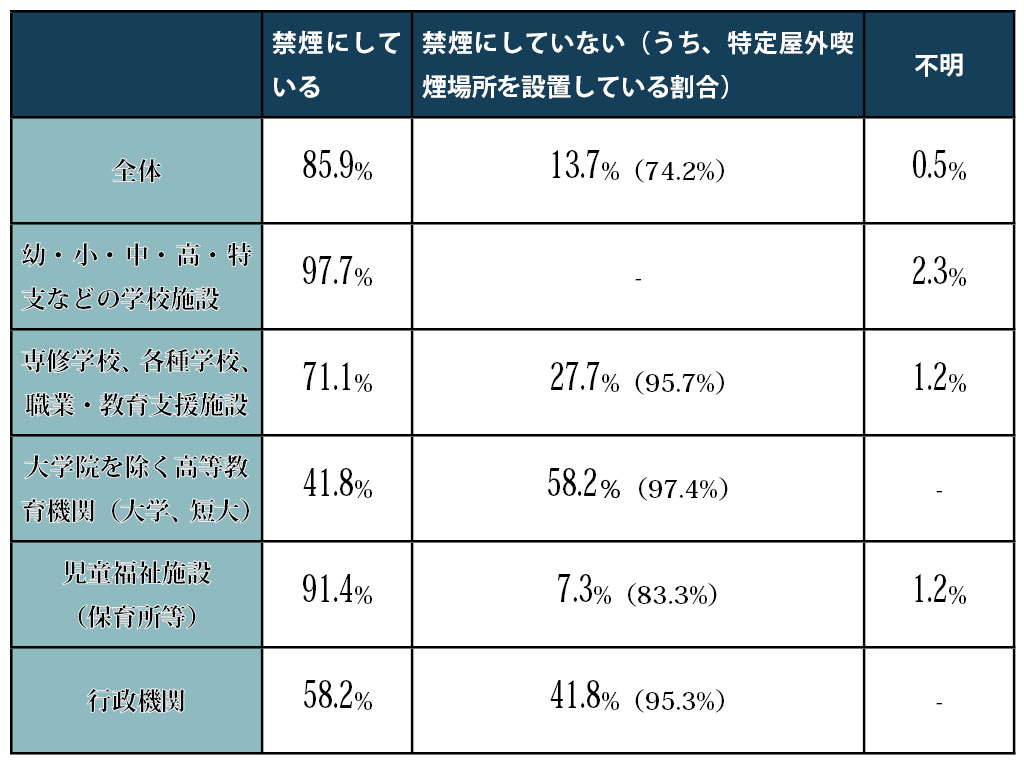ほとんどの学校が全面禁煙に 施設別でトップの実施率