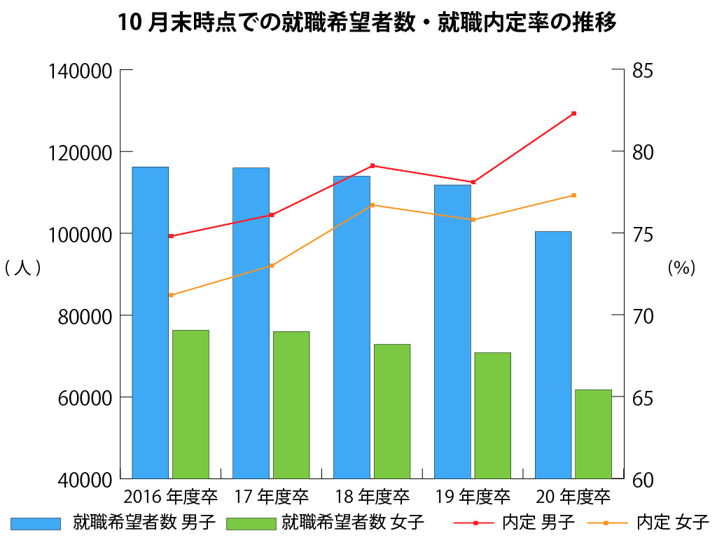 就職希望の高校生11%減、内定率は上昇 文科省調査