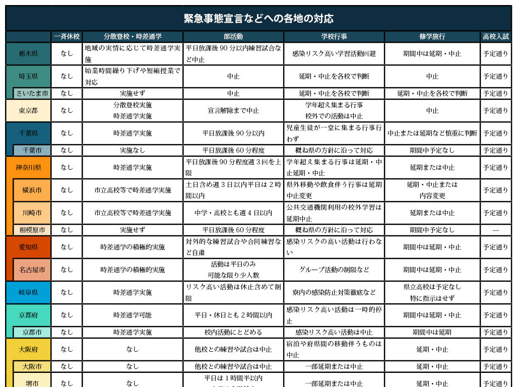 【緊急事態宣言】 広島市は感染防止対策強化を各校に通知