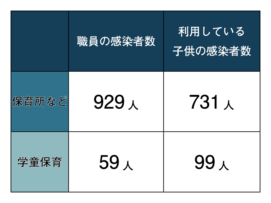 感染者発生の保育所900カ所超 7日には休園58カ所