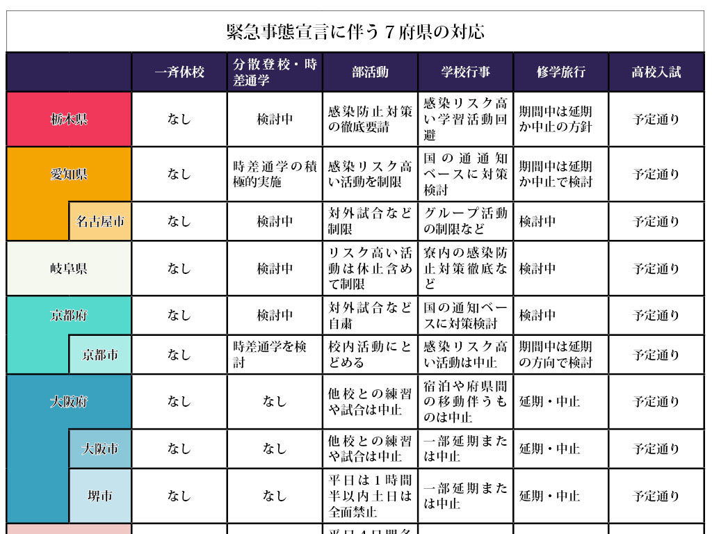 【緊急事態宣言】2府5県の対応方針 教育活動に一部制限