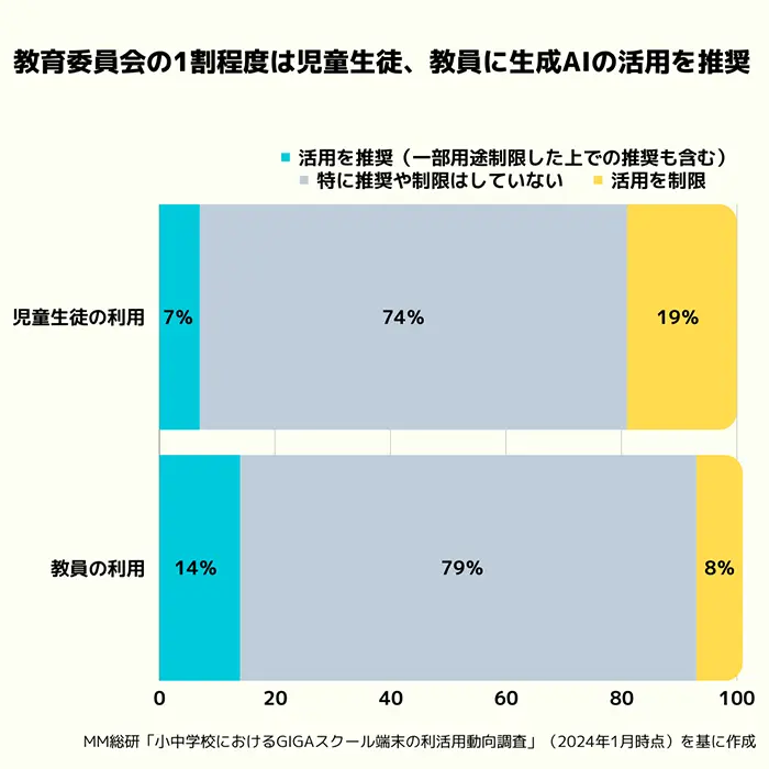 生成AIの活用状況
