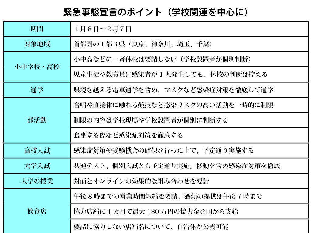 菅首相、1都3県に緊急事態宣言を決定 一斉休校は要請せず