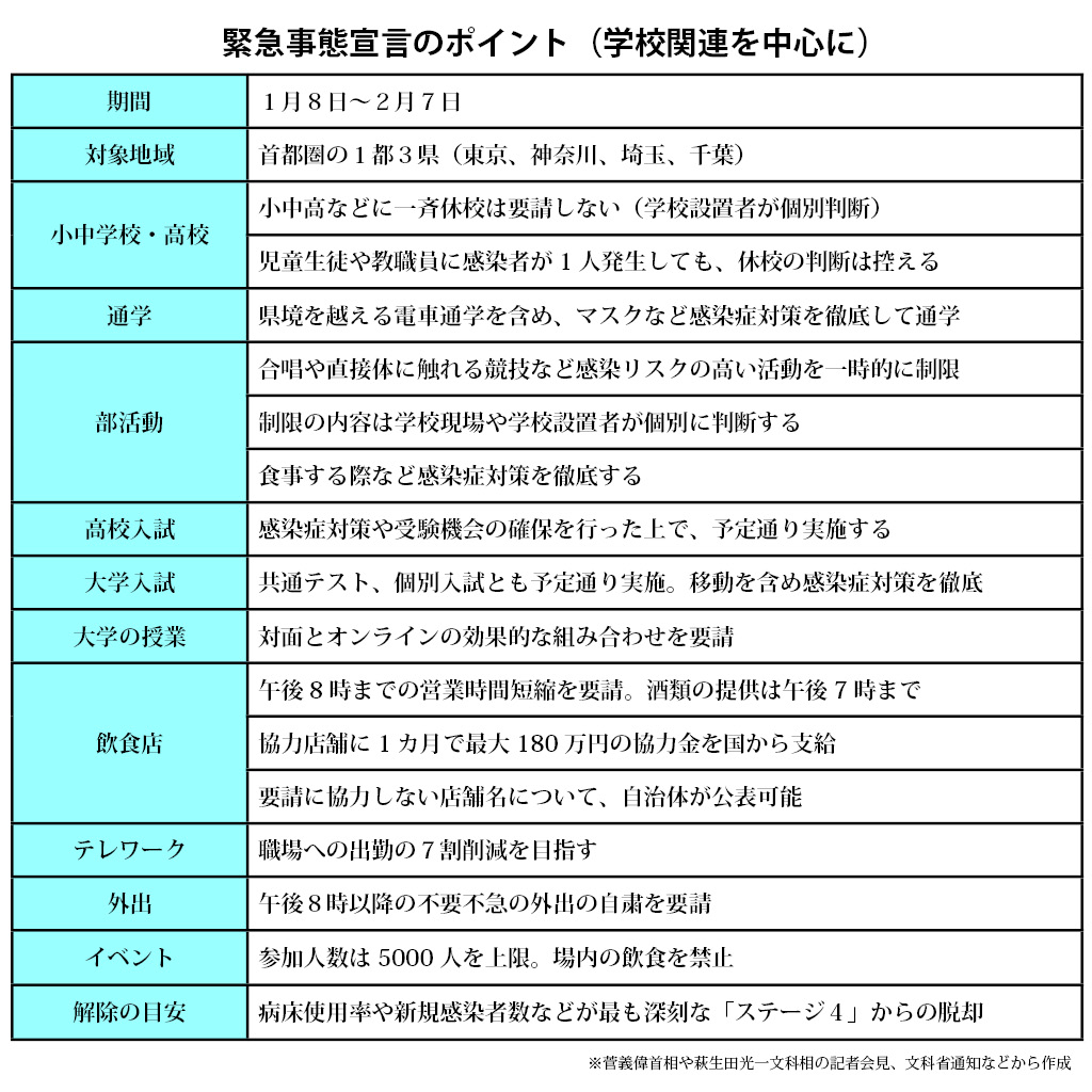 緊急事態宣言のポイント（学校関連を中心に）