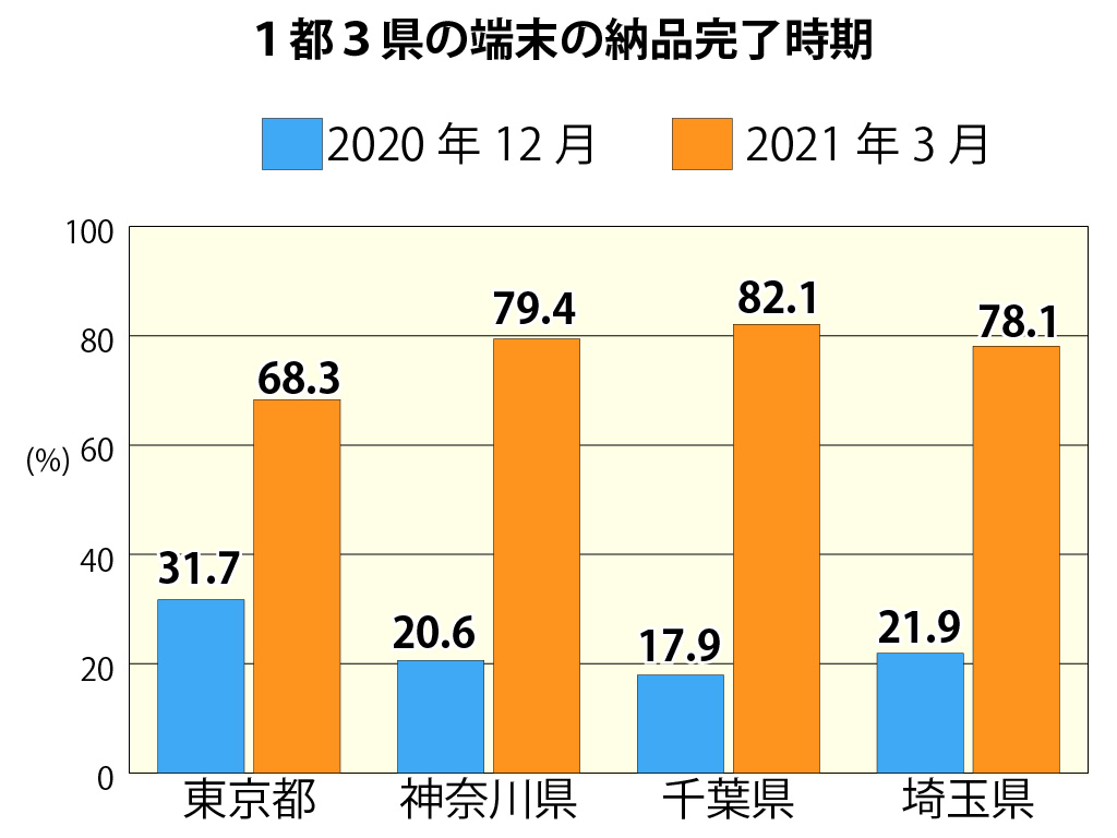 図表:文科省が集計した1都3県の端末の納品完了時期（昨年8月末時点、ベースは自治体数）