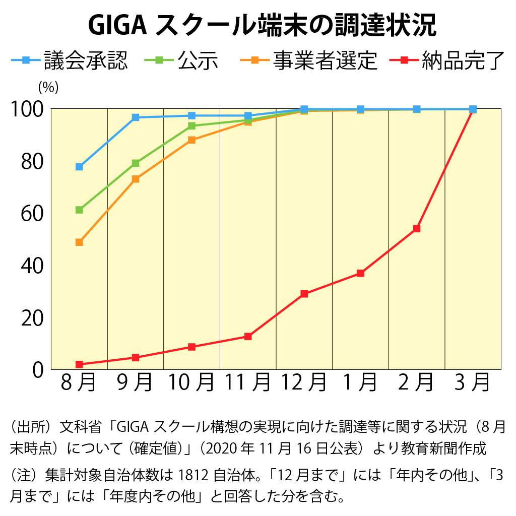 図表:GIGAスクール端末の調達状況（出所:文科省「GIGAスクール構想の実現に向けた調達等に関する状況（8月末時点）について （確定値）」）
