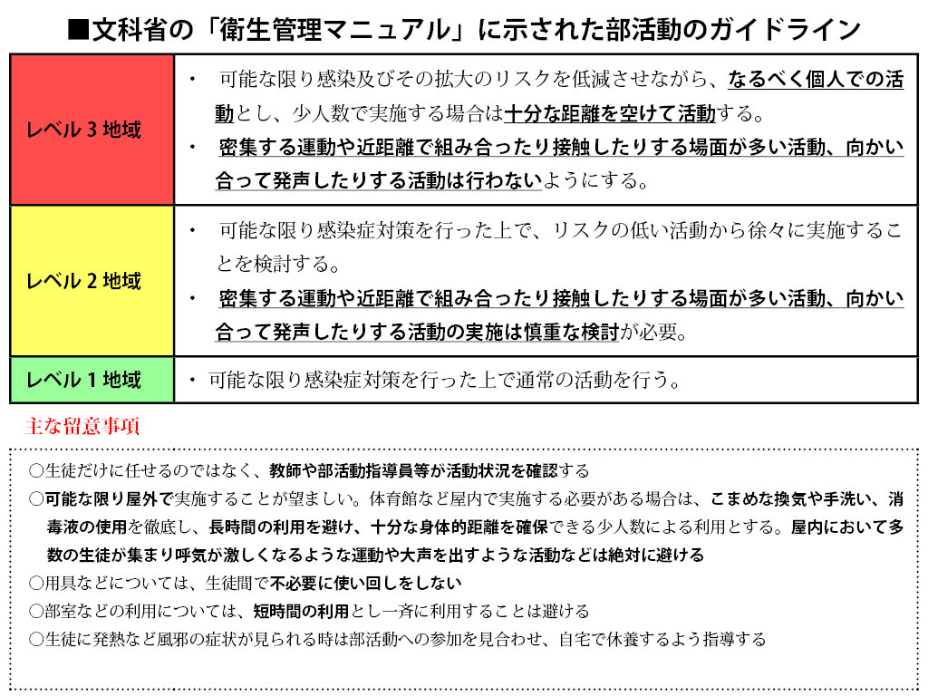 図表:部活動のガイドライン（文科省「学校における新型コロナウイルス感染症に関する衛生管理マニュアル~「学校の新しい生活様式」~2020年12月3日改訂版より）