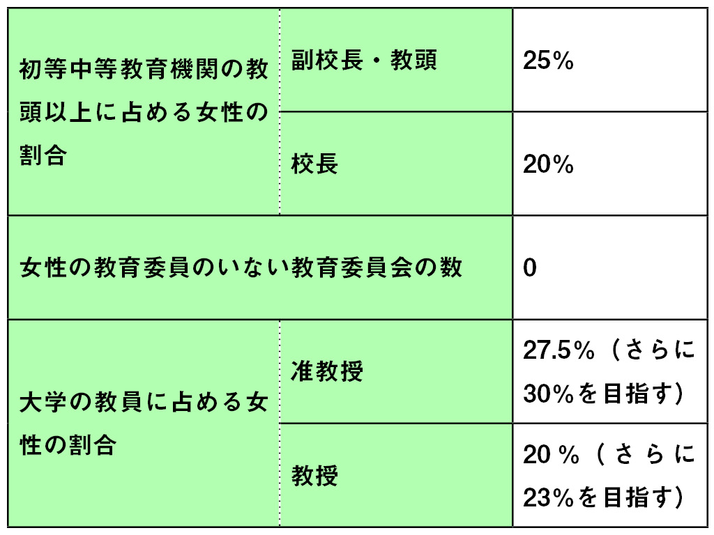 第5次基本計画で掲げられた目標