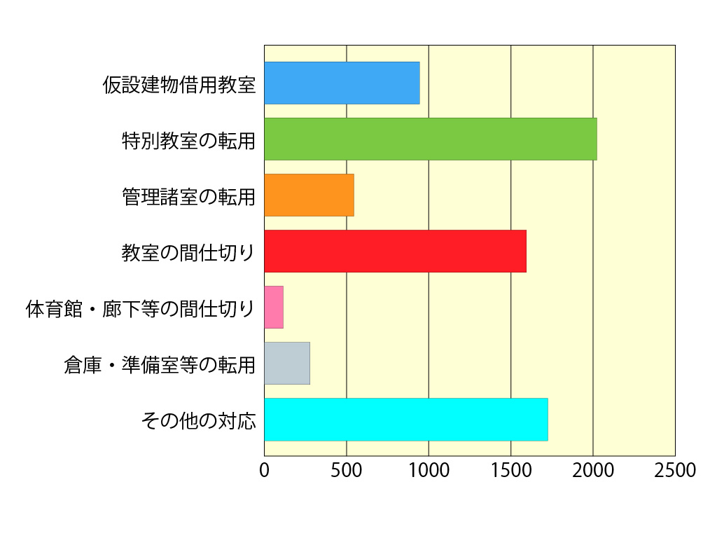 児童生徒の増加により一時的な対応をしている教室数