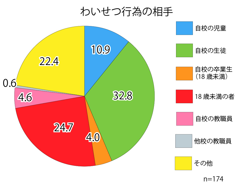 わいせつ行為の相手